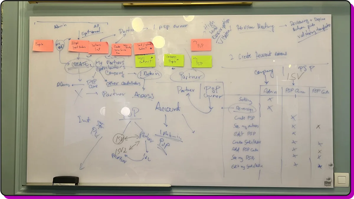 Explanation of the partnership management workflow